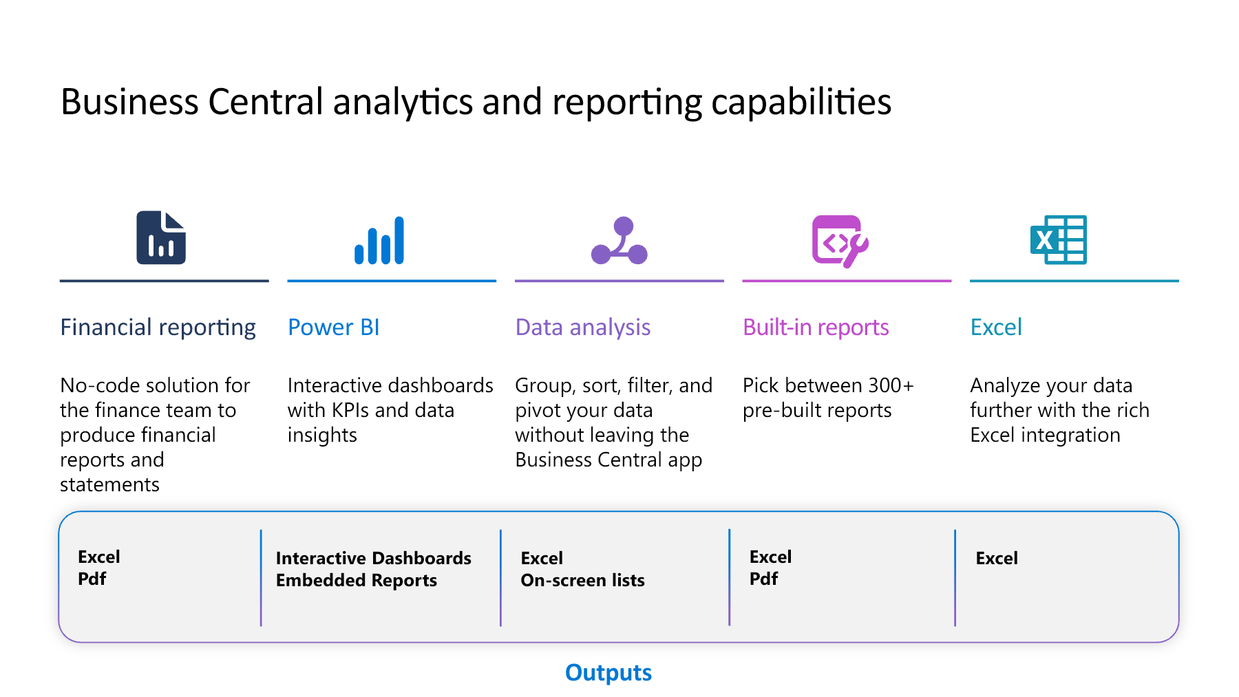 Five Business Central reporting paths: financial reporting, Power BI, data analysis, built-in reports and Excel