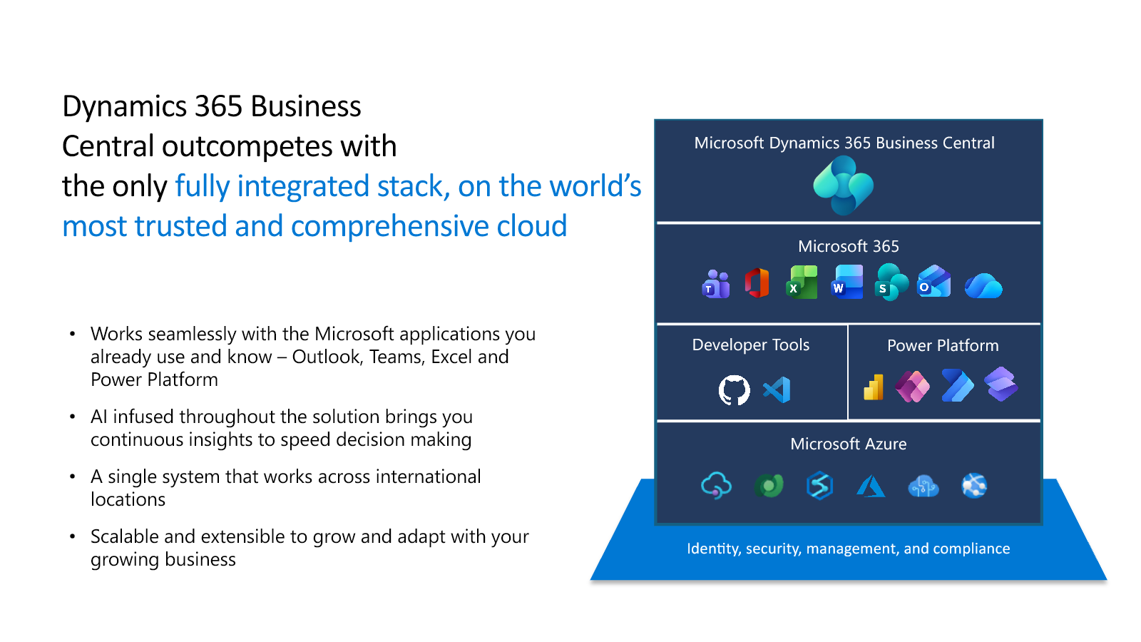 Microsoft technology stack supporting Dynamics 365 Business Central