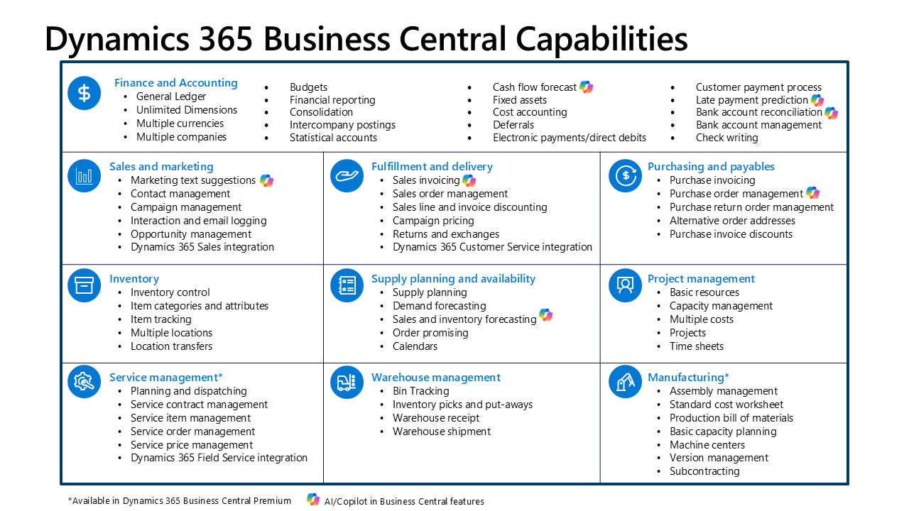 Microsoft Business Central capability map covering finance, sales, purchasing, inventory, projects, service, warehousing and manufacturing