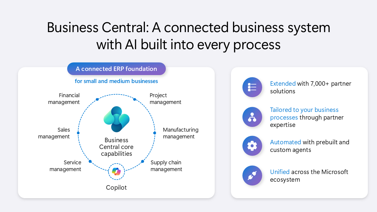 Microsoft visual presenting Business Central as a connected business system with AI built into every process