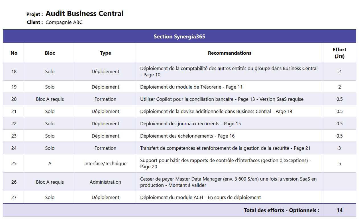Exemple de la liste priorisée des améliorations